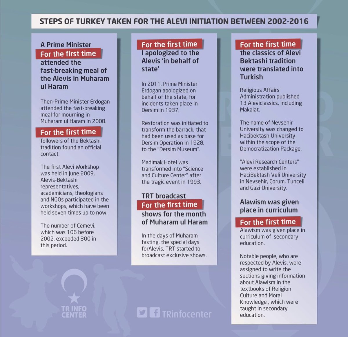 Steps of Turkey taken for the Alevi initiation between 2002 - 2016