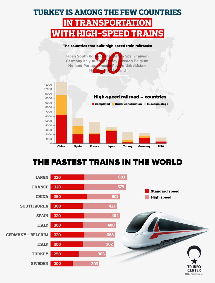 Turkey is among the few countries in transportation with High Speed Train