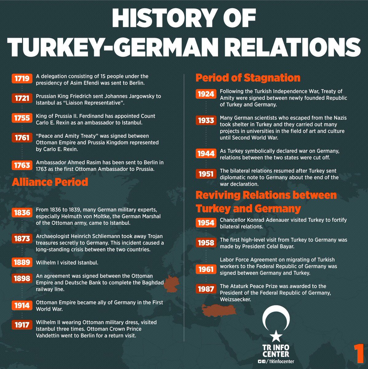 The History of Turkey - Germany Relations