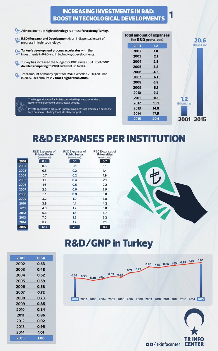 Increase in investments in R&D per year