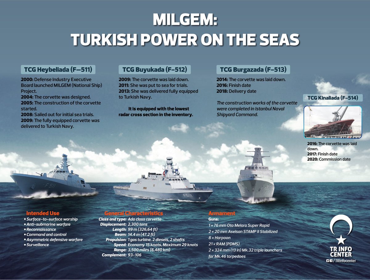 Turkey produces its own technology: -MILGEM -Amphibious Assault Ship
