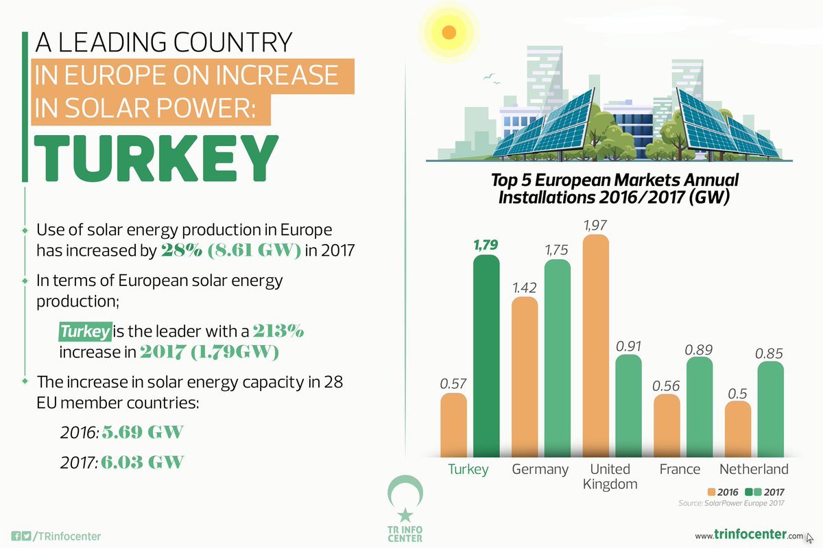 A leading country in Europe on increase in Solar Power: Turkey