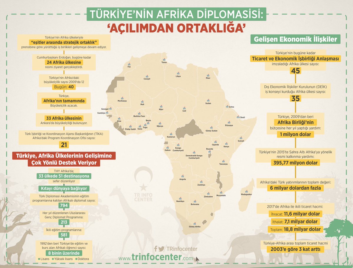 Türkiye'nin Afrika Diplomasisi Açılımdan Ortaklığa