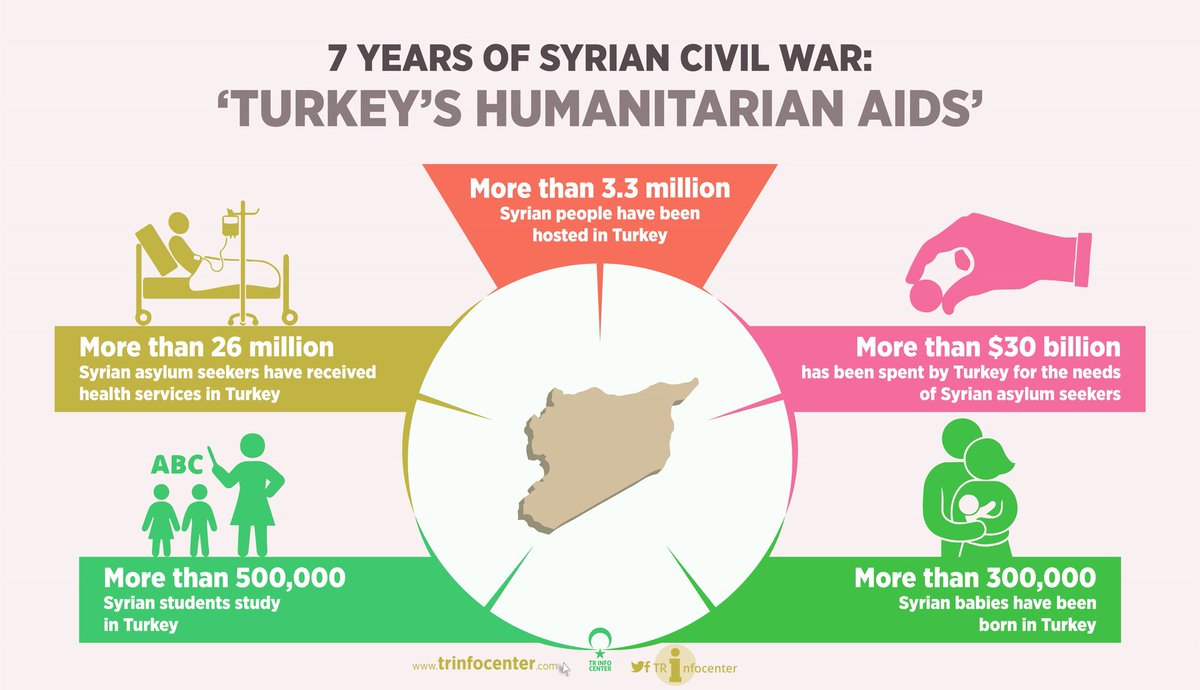 7 years of Syrian civil war and Turkey's humanitarian aids