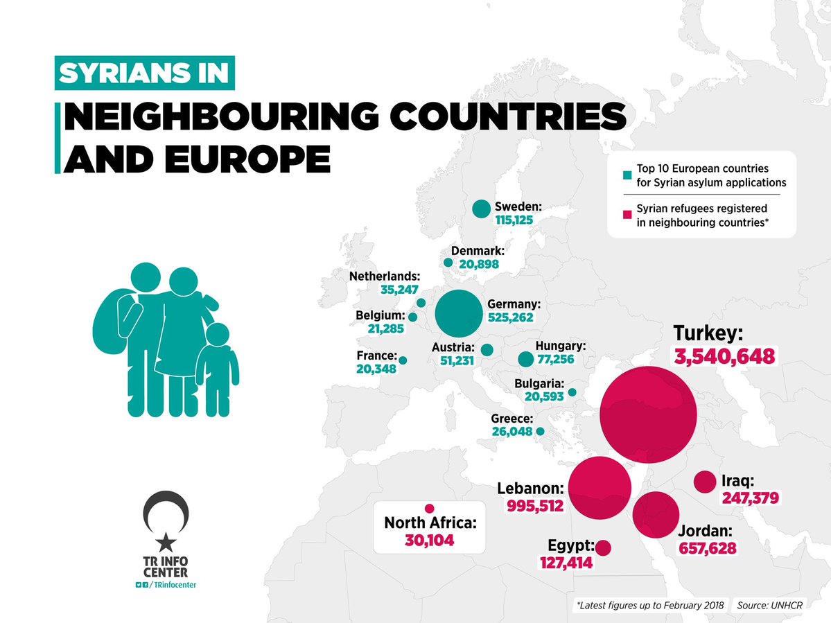 Syrian immigrants in Europe and neighbouring countries